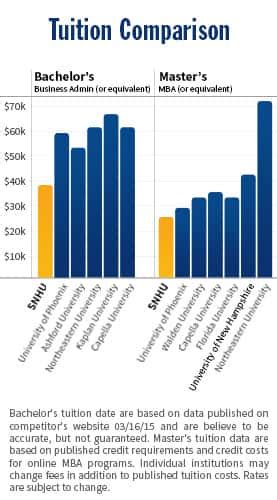 snhu tuition cost online.